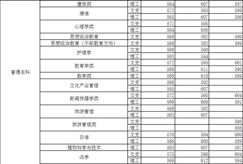 2022年河南大学录取分数线_2021河南各大学分数线_河南的大学录取线2021