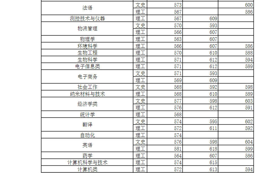 2022年河南大学录取分数线_河南的大学录取线2021_2021河南各大学分数线