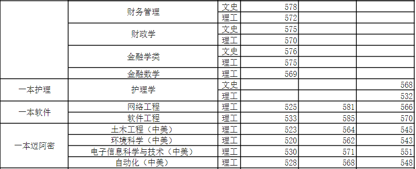 2022年河南大学录取分数线_2021河南各大学分数线_河南的大学录取线2021