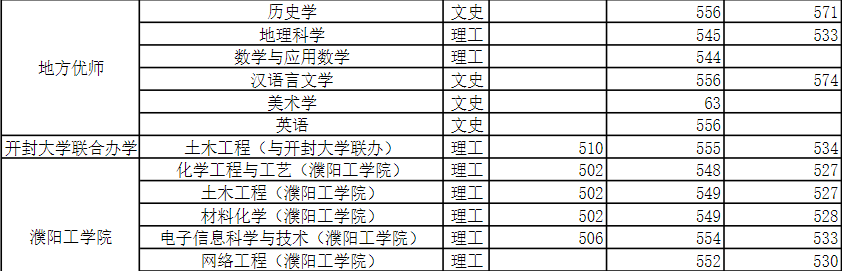 2022年河南大学录取分数线_2021河南各大学分数线_河南的大学录取线2021