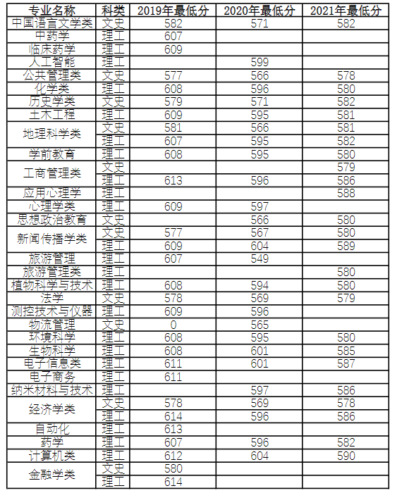 2021河南各大学分数线_2022年河南大学录取分数线_河南的大学录取线2021