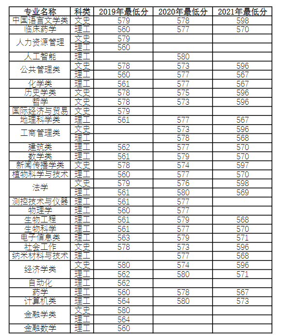 2022年河南大学录取分数线_2021河南各大学分数线_河南的大学录取线2021