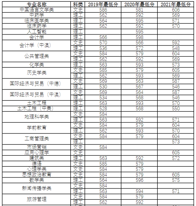 2021河南各大学分数线_河南的大学录取线2021_2022年河南大学录取分数线