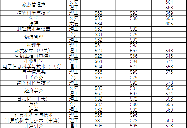 2021河南各大学分数线_河南的大学录取线2021_2022年河南大学录取分数线