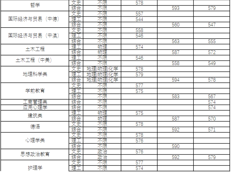 2022年河南大学录取分数线_河南的大学录取线2021_2021河南各大学分数线