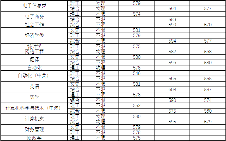 2022年河南大学录取分数线_河南的大学录取线2021_2021河南各大学分数线