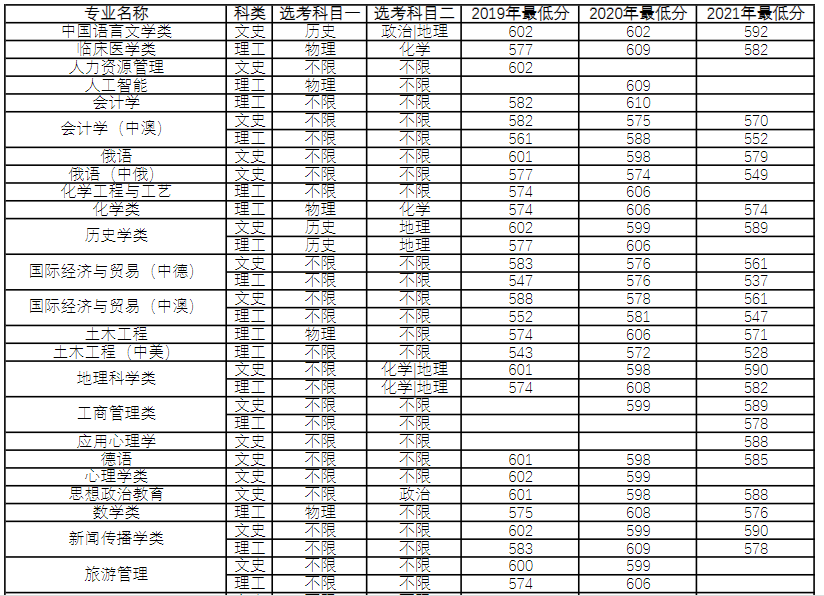 河南的大学录取线2021_2021河南各大学分数线_2022年河南大学录取分数线