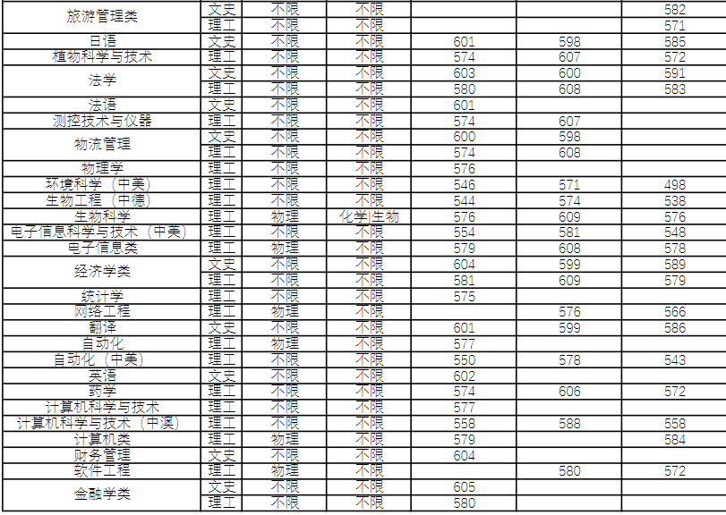 2021河南各大学分数线_2022年河南大学录取分数线_河南的大学录取线2021