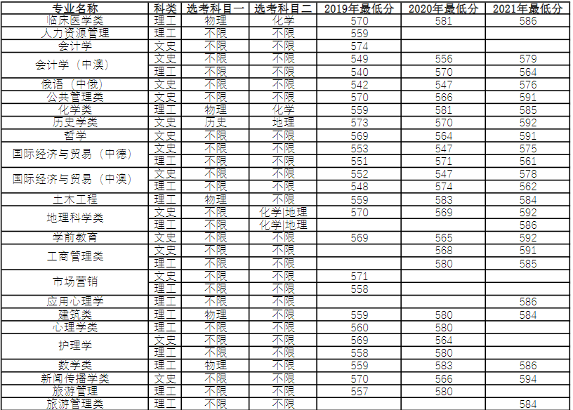 河南的大学录取线2021_2021河南各大学分数线_2022年河南大学录取分数线