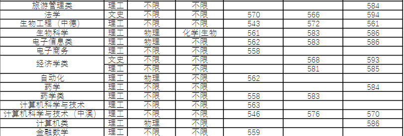 2021河南各大学分数线_2022年河南大学录取分数线_河南的大学录取线2021