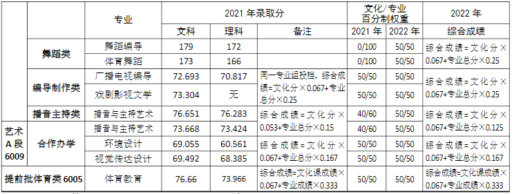 2022年河南大学录取分数线_河南的大学录取线2021_2021河南各大学分数线