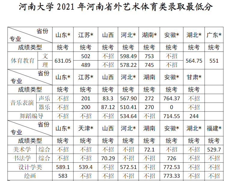 河南的大学录取线2021_2022年河南大学录取分数线_2021河南各大学分数线