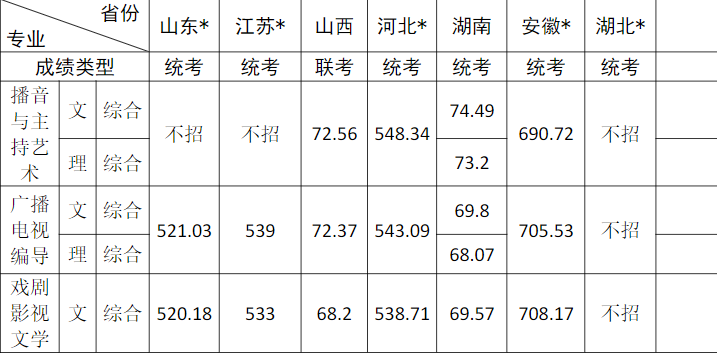 2021河南各大学分数线_河南的大学录取线2021_2022年河南大学录取分数线