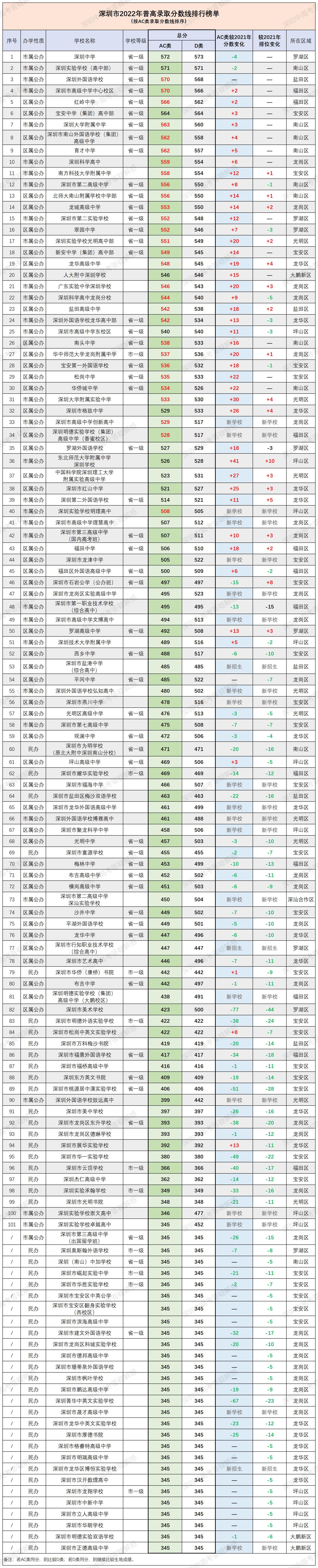 深圳高考录取分数线_今年深圳录取分数线_深圳录取分数线2020高考