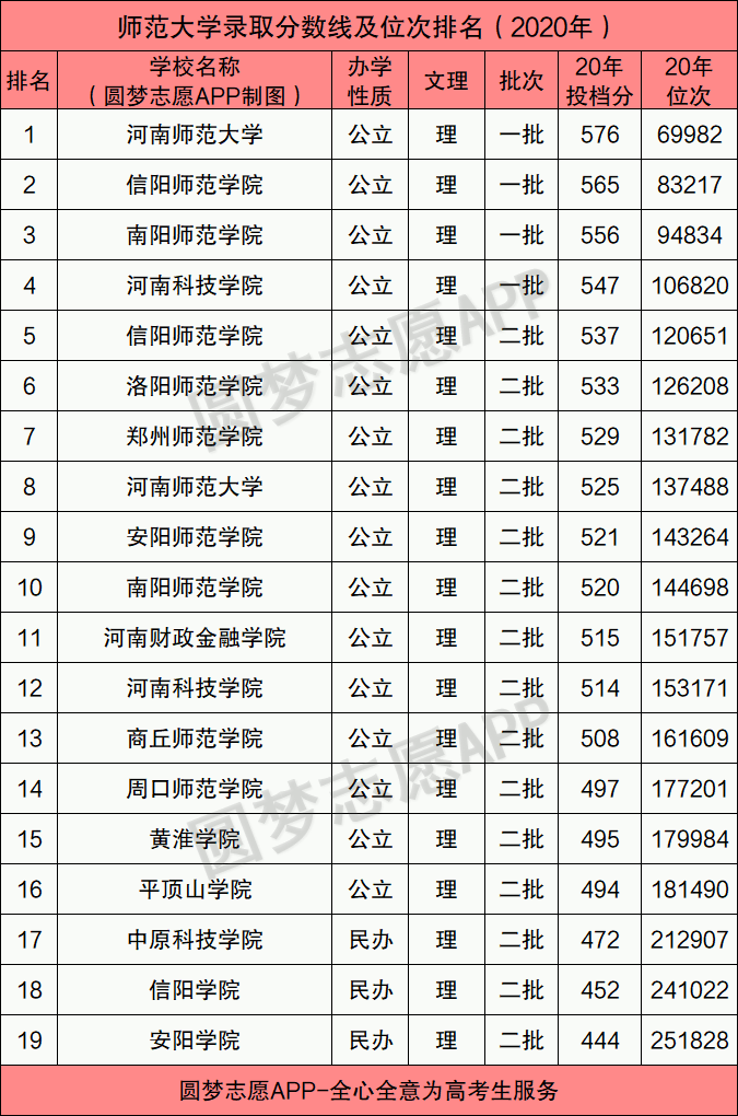 信阳师范大学录取分数线_2021信阳师范录取分数_信阳师范最低录取分数线