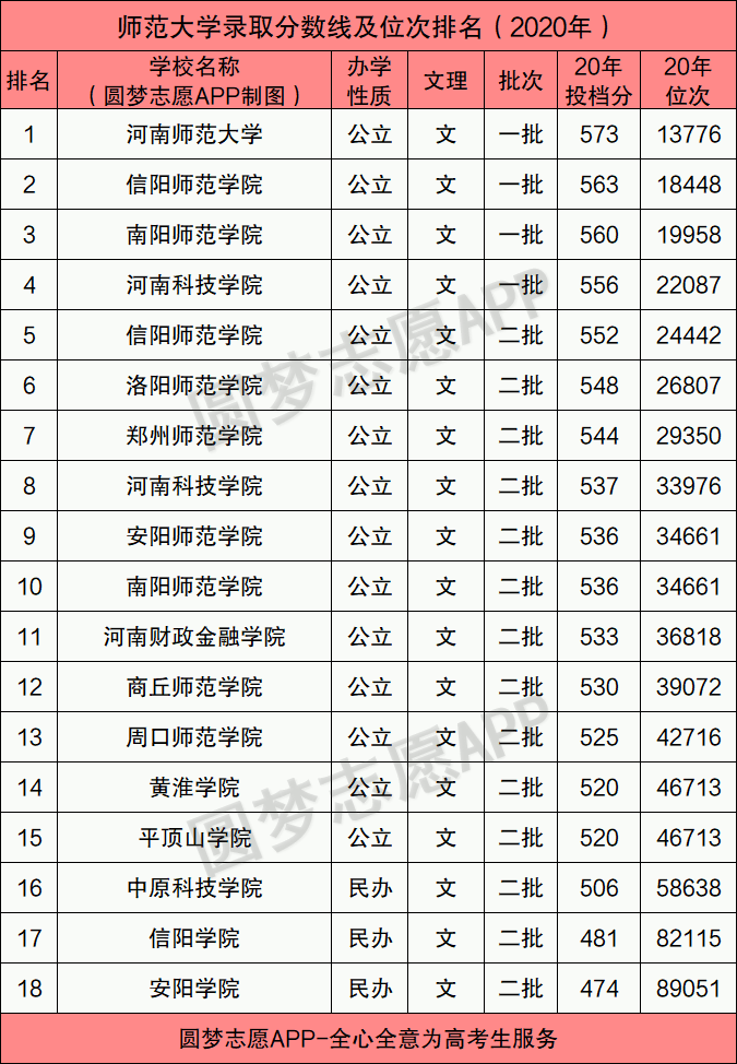 信阳师范大学录取分数线_信阳师范最低录取分数线_2021信阳师范录取分数