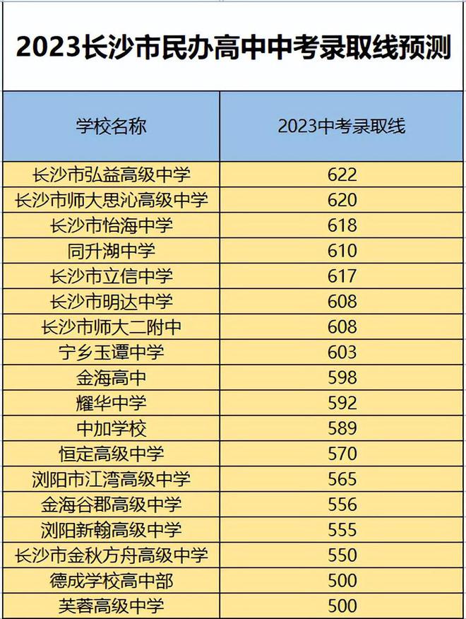 今年高中招生分数线_今年高中录取分数线2022_今年普通高中录取分数线2023