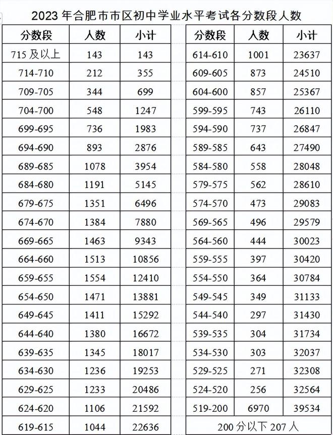 今年高中录取分数线2022_今年高中招生分数线_今年普通高中录取分数线2023