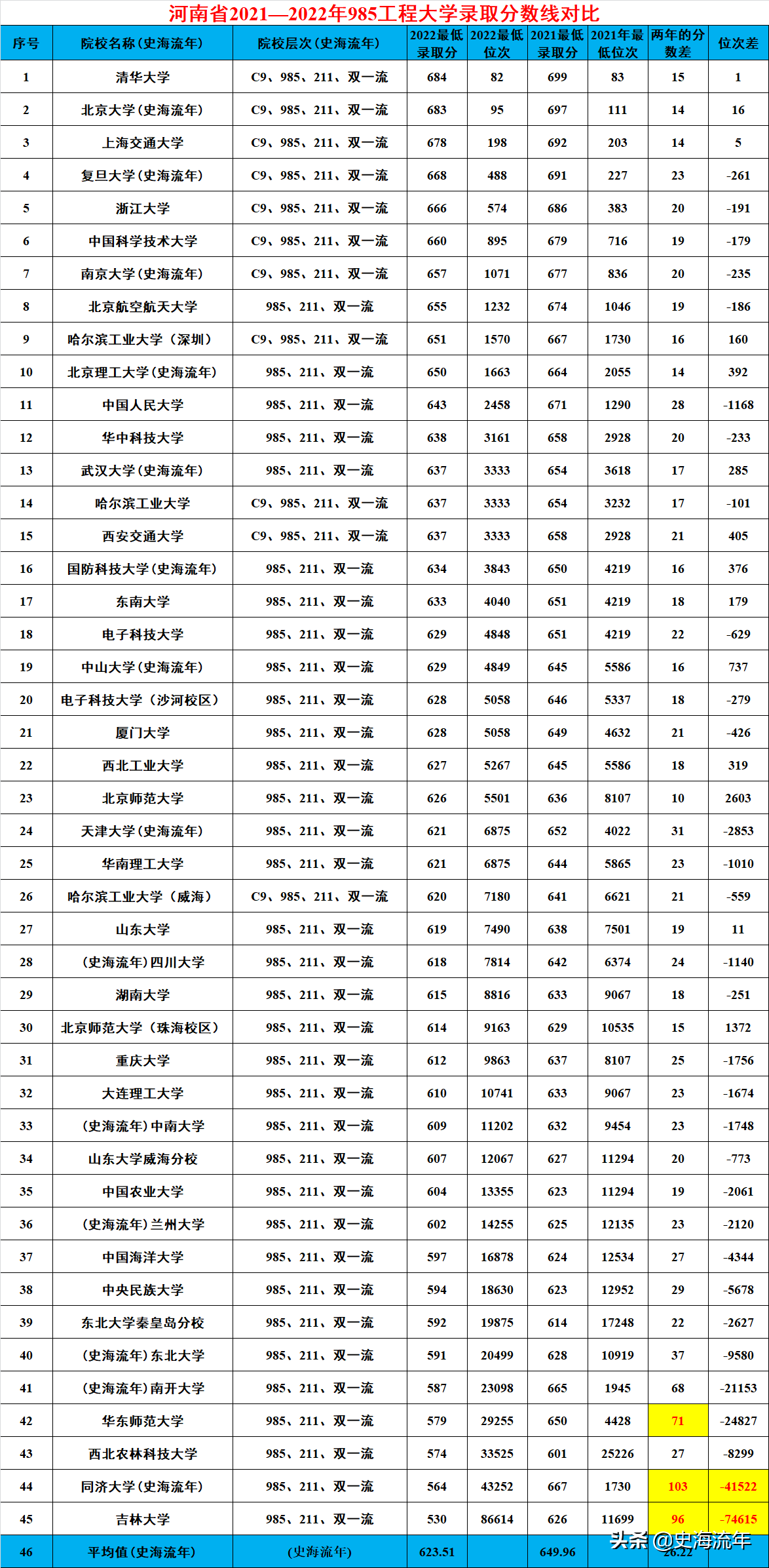 2021河南各大学分数线_河南的大学录取线2021_2022年河南大学录取分数线