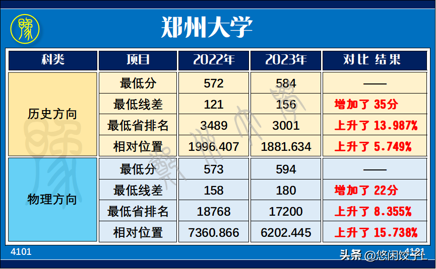 2022年河南大学录取分数线_河南大2020年录取分数线_2021河南各大学分数线