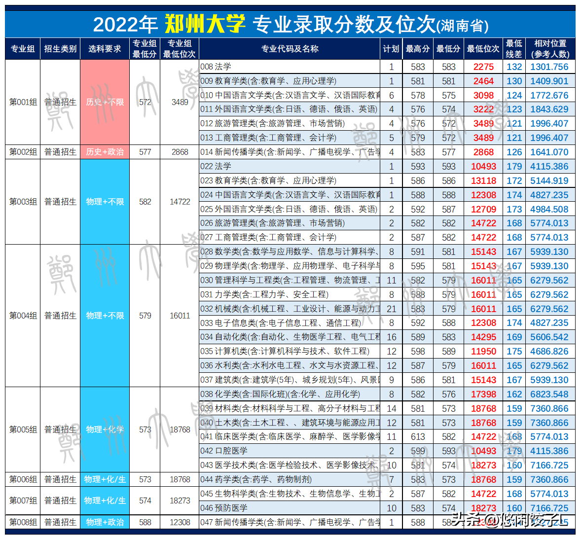 2021河南各大学分数线_2022年河南大学录取分数线_河南大2020年录取分数线