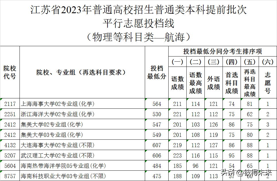 航天类大学录取分数线_中国航天录取分数线_航天大学录取分数线