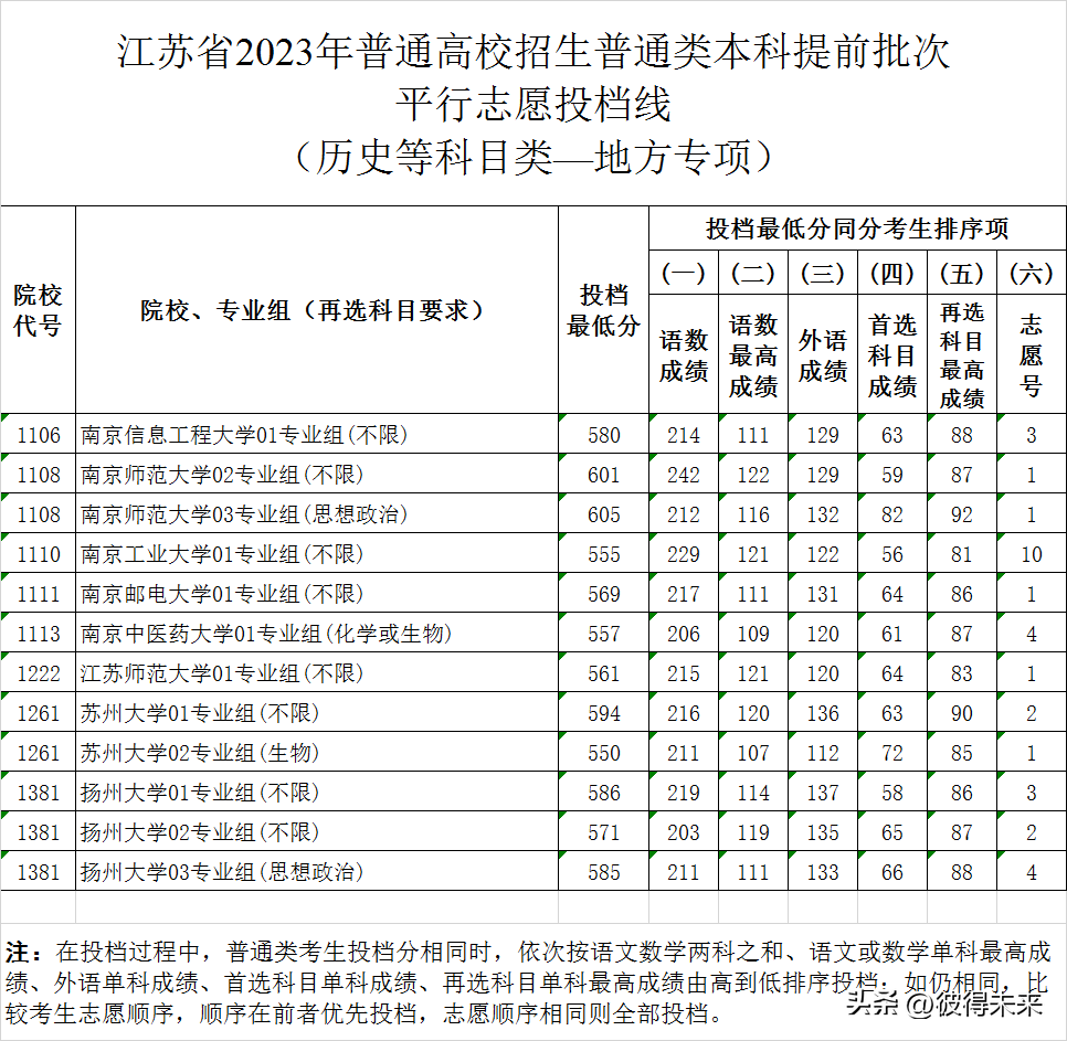 航天大学录取分数线_航天类大学录取分数线_中国航天录取分数线