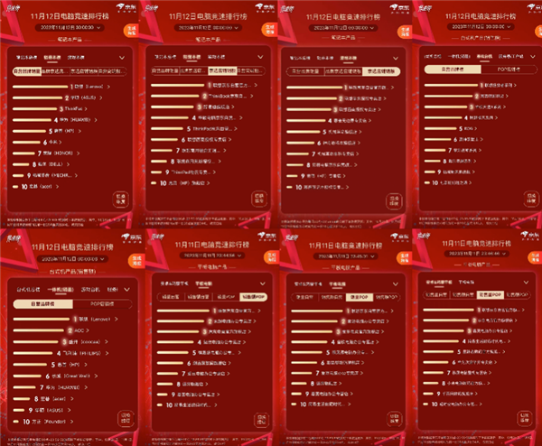 联想双11以70亿战绩收官 勇夺16冠王