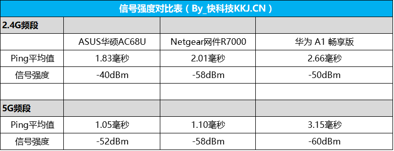 Wi-Fi自动加速 华为路由 A1 畅享版评测