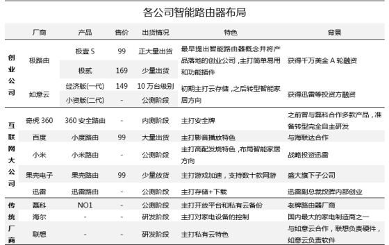 各公司智能路由器布局