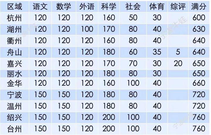 2021浙江衢州中考总分_中考总分多少衢州_衢州中考总分