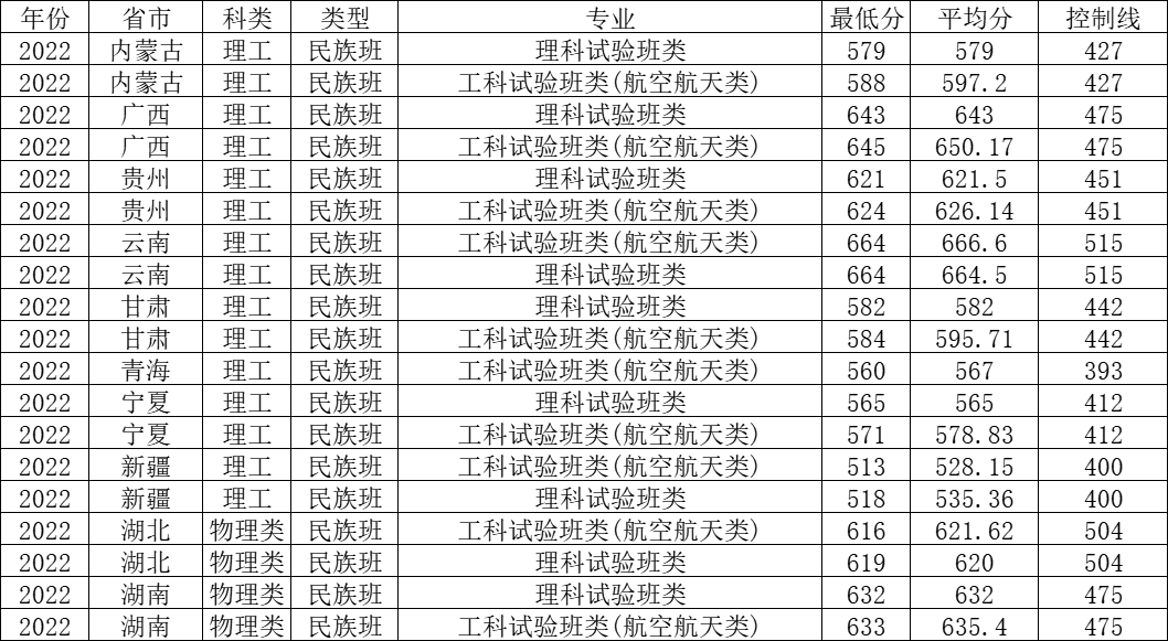 北京航空航天大学2022录取分数线_北京航天大学录取大学分数_航天工程大学北京分数线