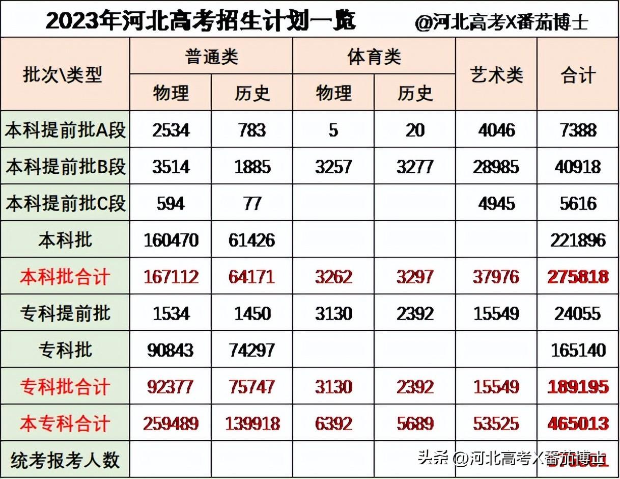 2021高考河北招生计划_2021河北计划招生_2023河北省高考招生计划