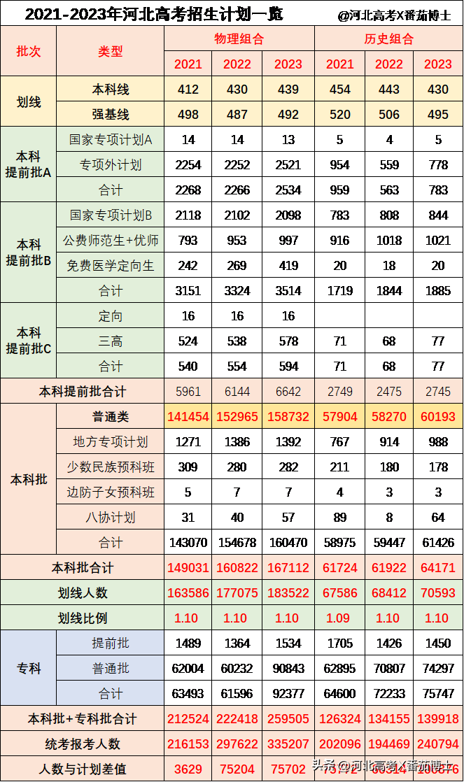 2023河北省高考招生计划_2021高考河北招生计划_2021河北计划招生