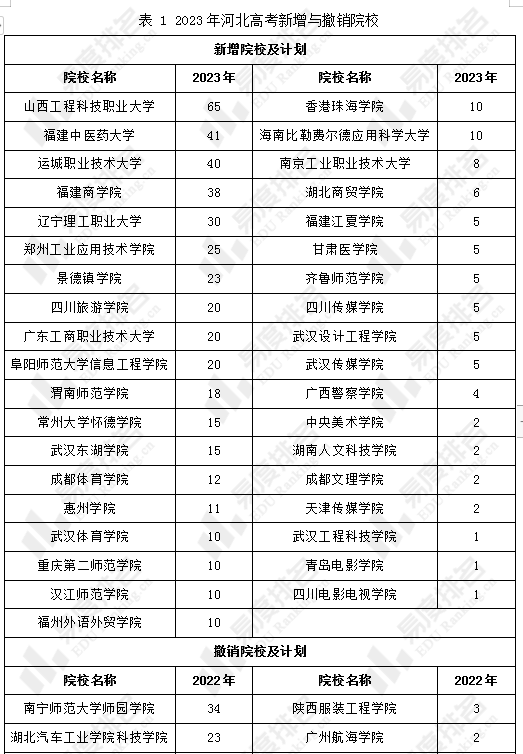 2023河北省高考招生计划_2021高考河北招生计划书_2020年河北计划招生