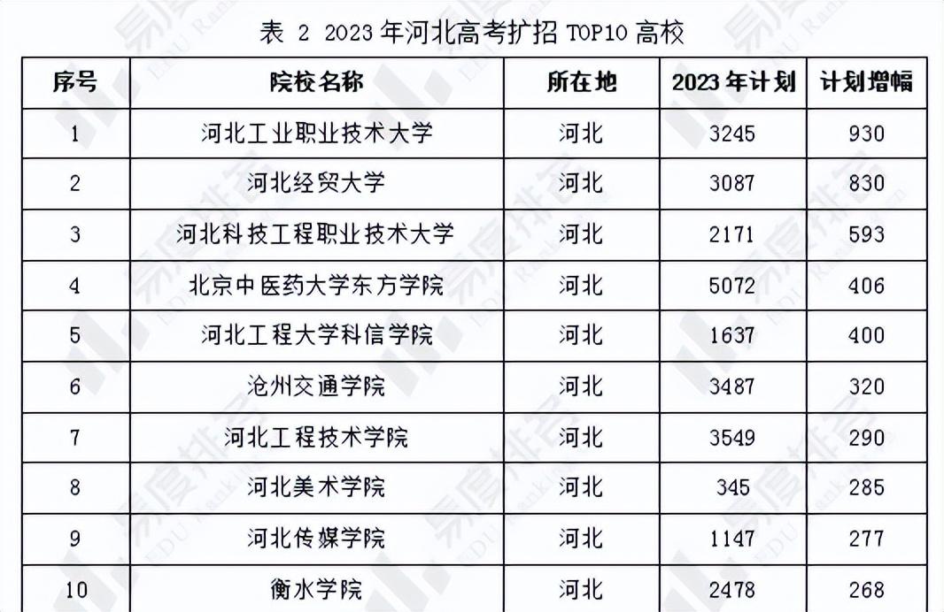 2021高考河北招生计划书_2020年河北计划招生_2023河北省高考招生计划