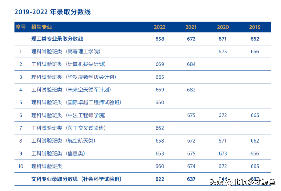 北京航天录取分数线2020_北京航天大学录取大学分数_北京航空航天大学2022录取分数线