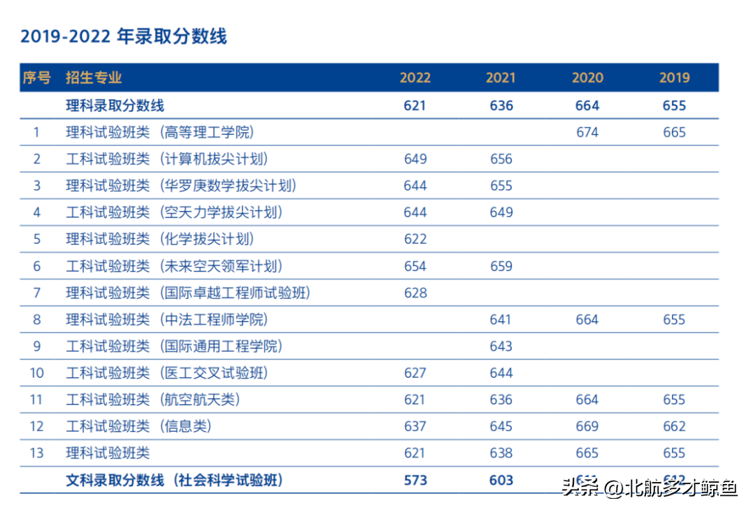 北京航天大学录取大学分数_北京航天录取分数线2020_北京航空航天大学2022录取分数线