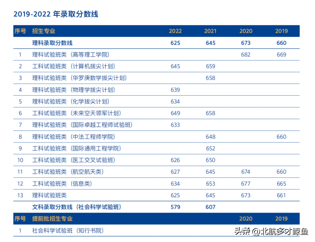 北京航空航天大学2022录取分数线_北京航天录取分数线2020_北京航天大学录取大学分数