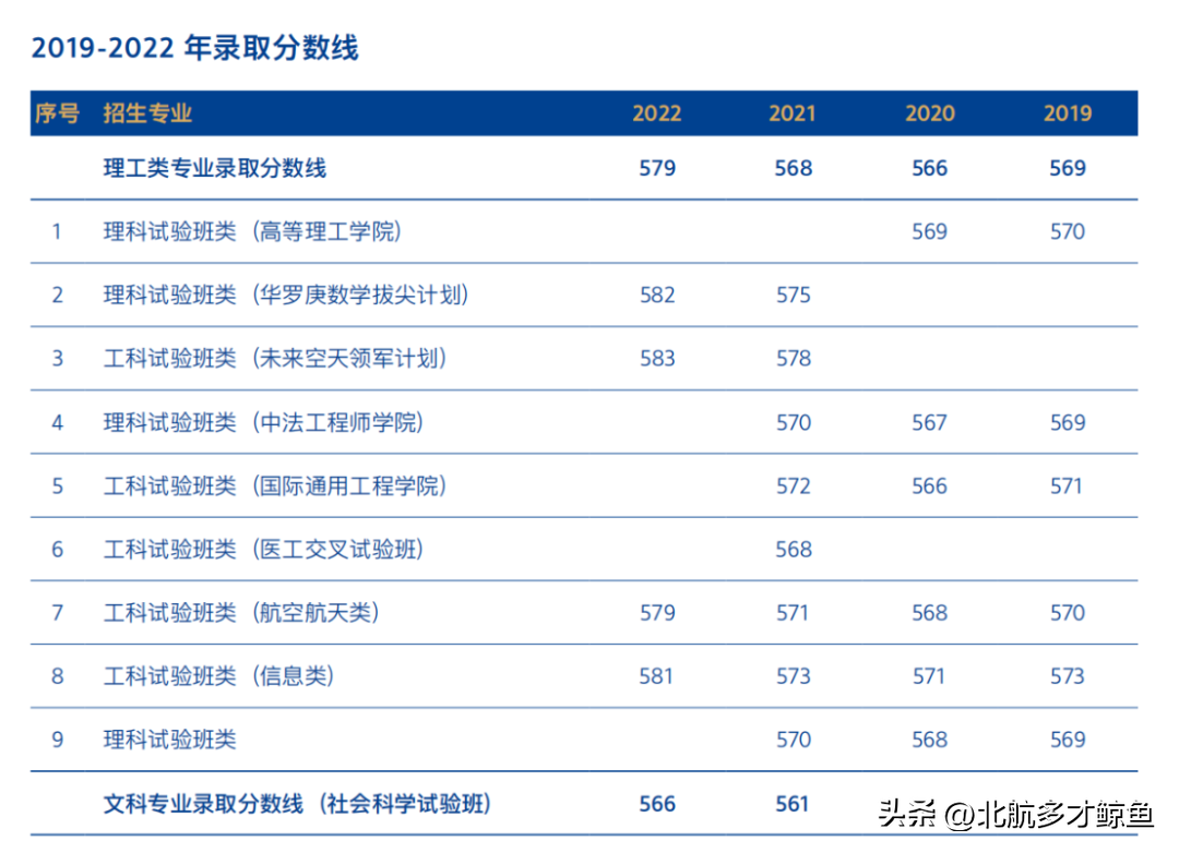 北京航空航天大学2022录取分数线_北京航天大学录取大学分数_北京航天录取分数线2020