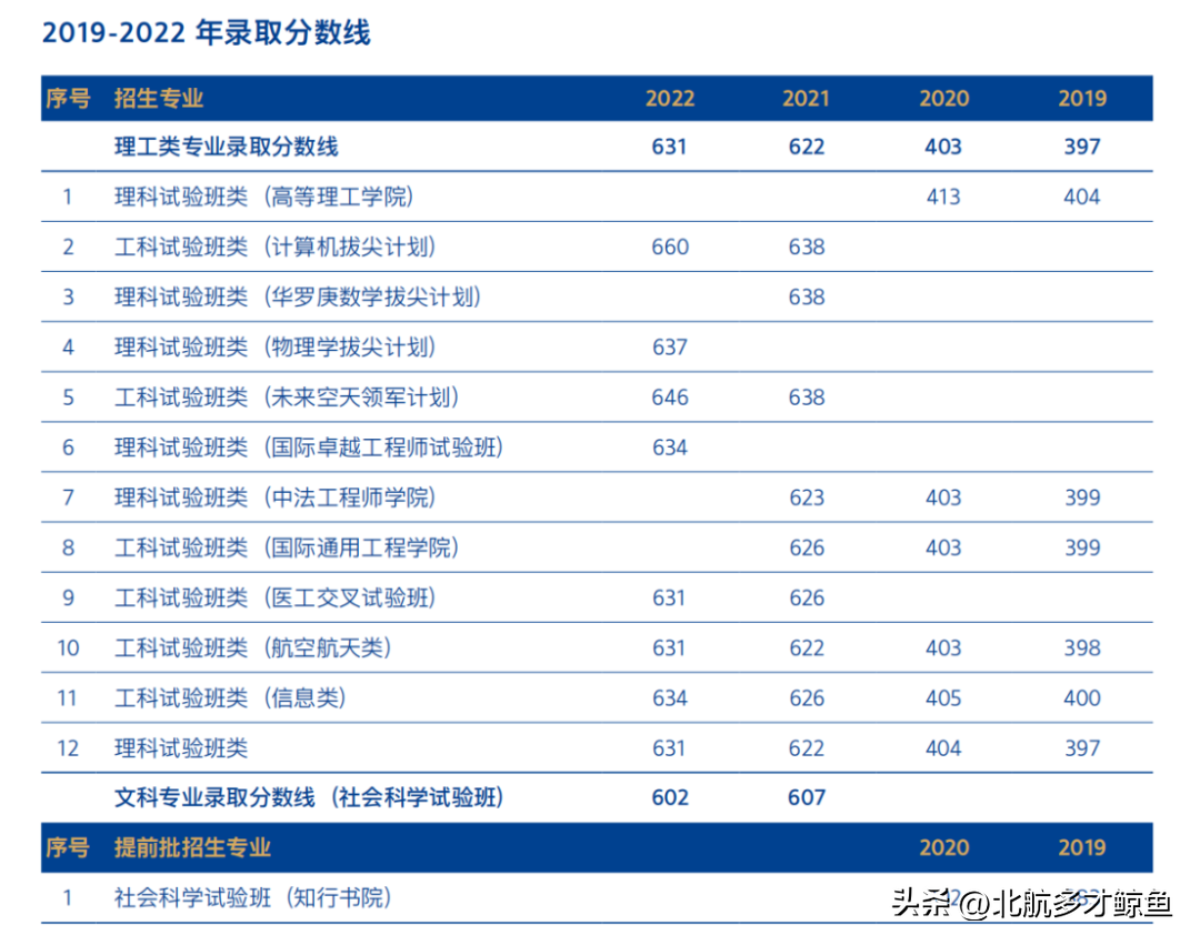 北京航空航天大学2022录取分数线_北京航天录取分数线2020_北京航天大学录取大学分数