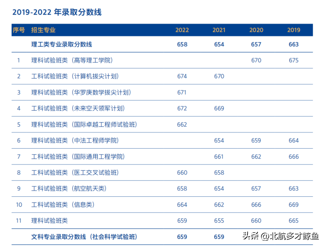 北京航天大学录取大学分数_北京航空航天大学2022录取分数线_北京航天录取分数线2020