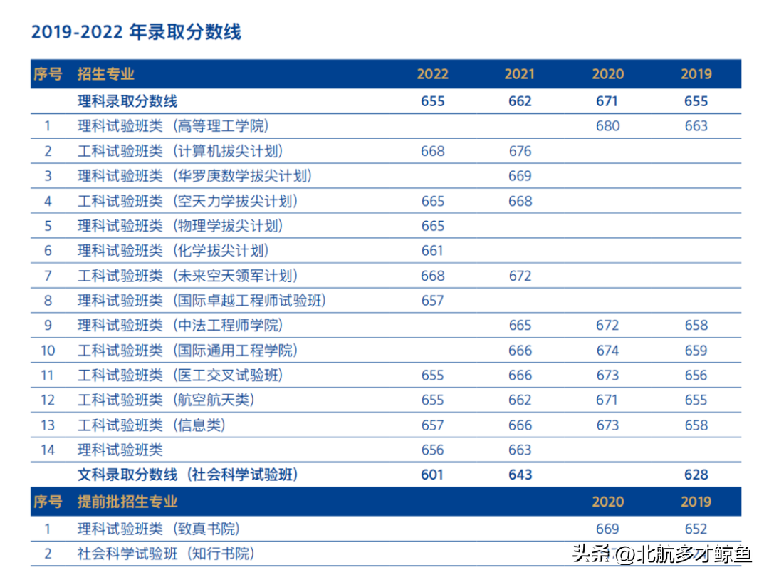 北京航天大学录取大学分数_北京航空航天大学2022录取分数线_北京航天录取分数线2020