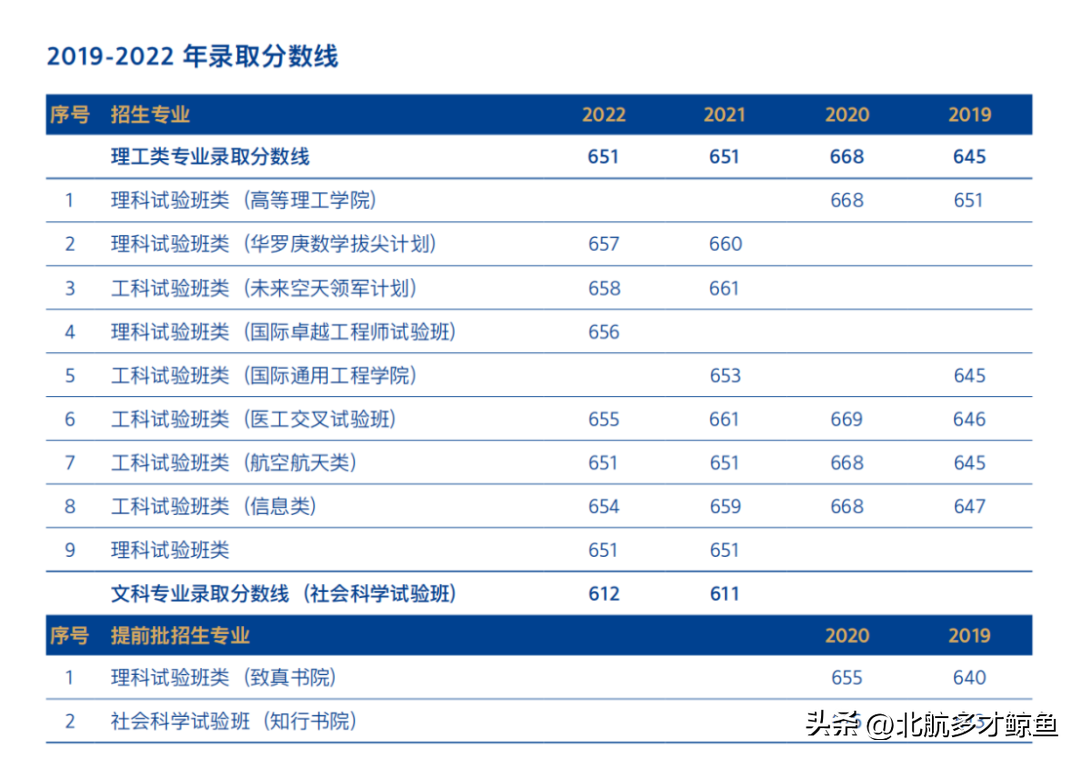 北京航天大学录取大学分数_北京航天录取分数线2020_北京航空航天大学2022录取分数线