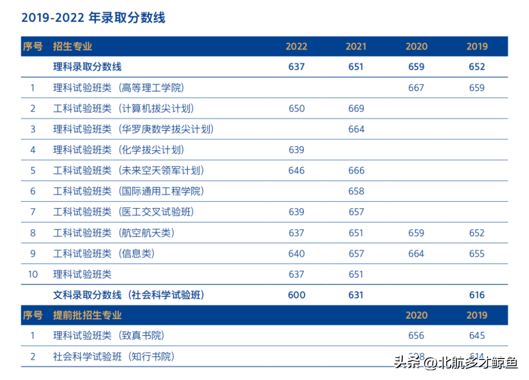 北京航天大学录取大学分数_北京航空航天大学2022录取分数线_北京航天录取分数线2020