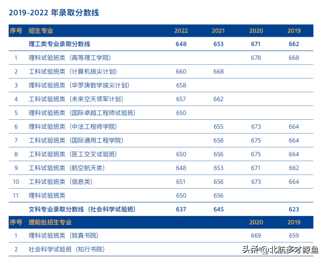 北京航空航天大学2022录取分数线_北京航天录取分数线2020_北京航天大学录取大学分数