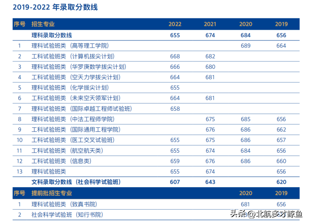 北京航天大学录取大学分数_北京航天录取分数线2020_北京航空航天大学2022录取分数线