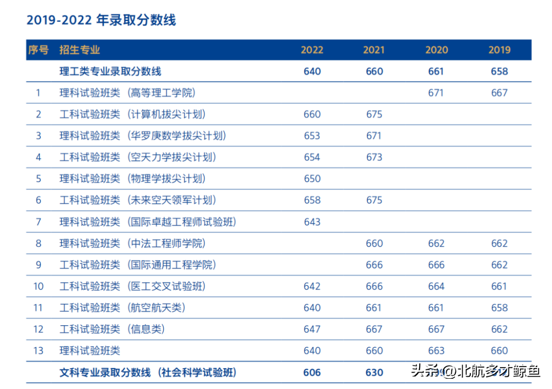 北京航天录取分数线2020_北京航天大学录取大学分数_北京航空航天大学2022录取分数线