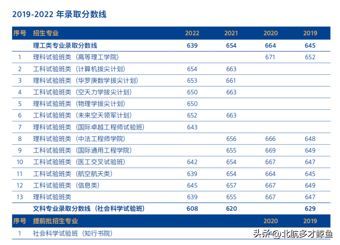 北京航天录取分数线2020_北京航天大学录取大学分数_北京航空航天大学2022录取分数线