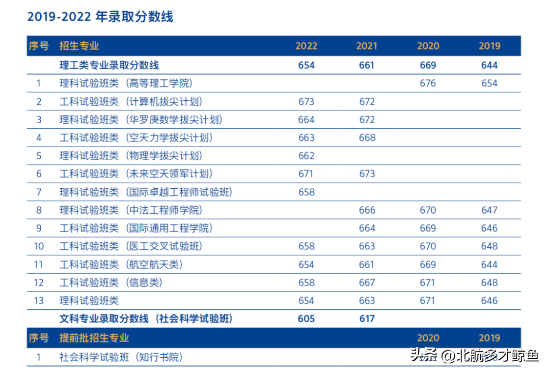 北京航天大学录取大学分数_北京航空航天大学2022录取分数线_北京航天录取分数线2020